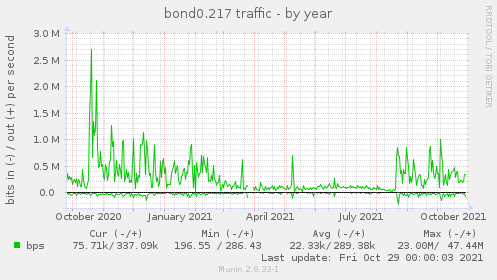 yearly graph