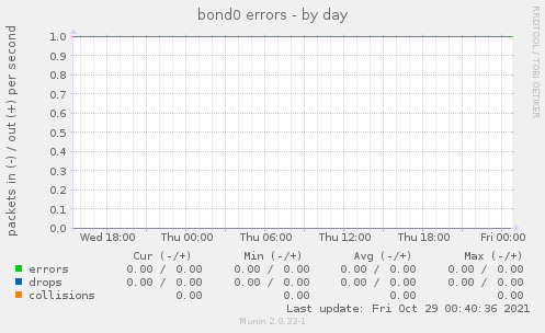 bond0 errors