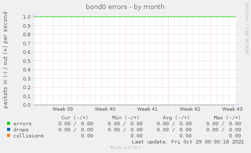 bond0 errors