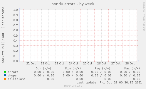 bond0 errors