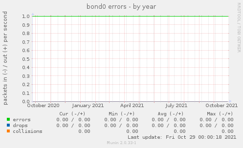 bond0 errors