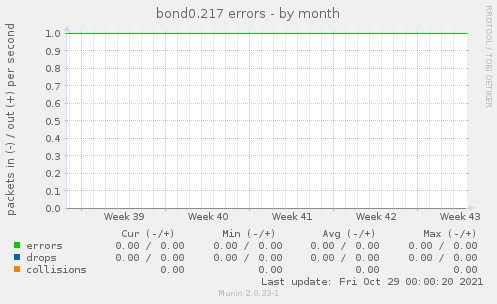 bond0.217 errors