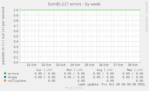 bond0.217 errors