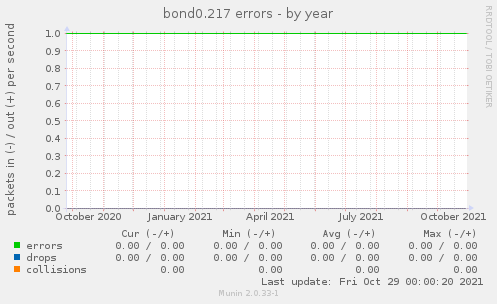 bond0.217 errors