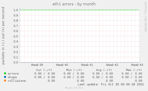 eth1 errors