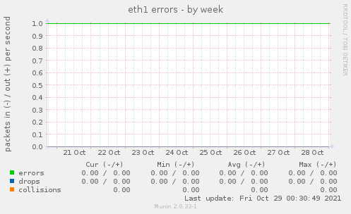 eth1 errors