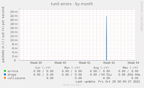 tun0 errors