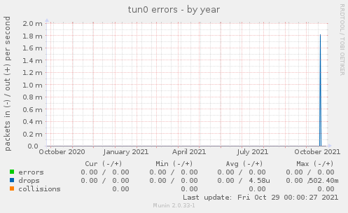 tun0 errors