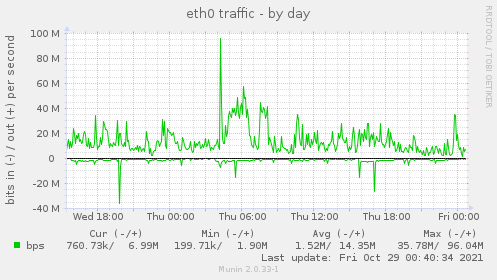 eth0 traffic