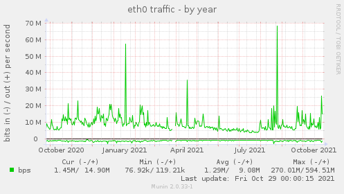 yearly graph