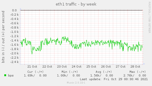 eth1 traffic