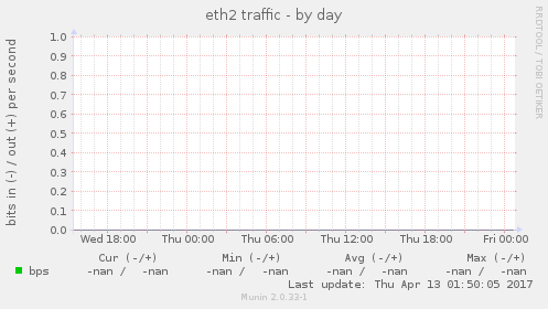 eth2 traffic