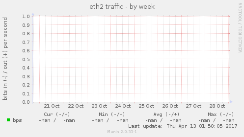 eth2 traffic