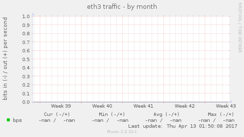 eth3 traffic