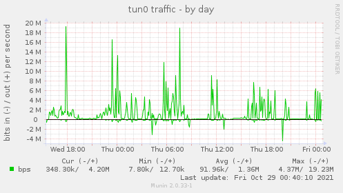 daily graph