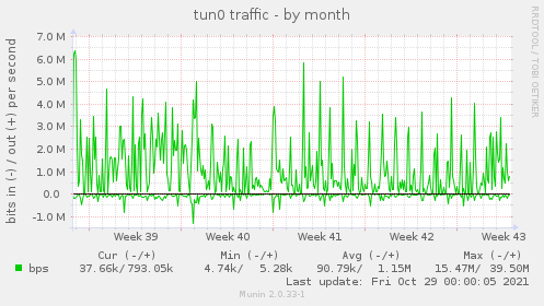 monthly graph