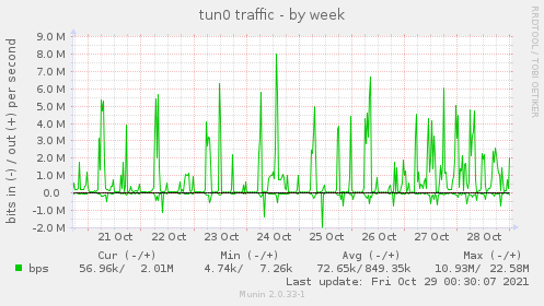 weekly graph