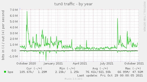 yearly graph