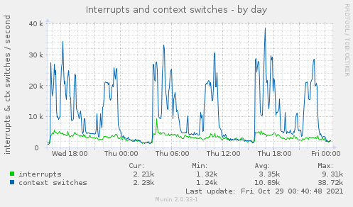 Interrupts and context switches