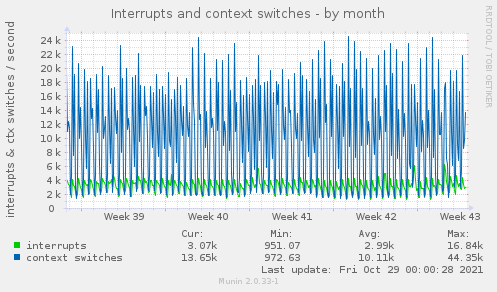 Interrupts and context switches