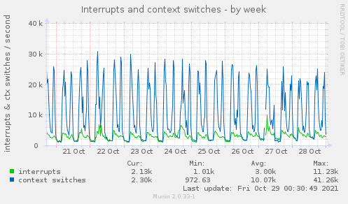 Interrupts and context switches