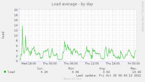 Load average