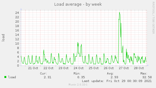 weekly graph