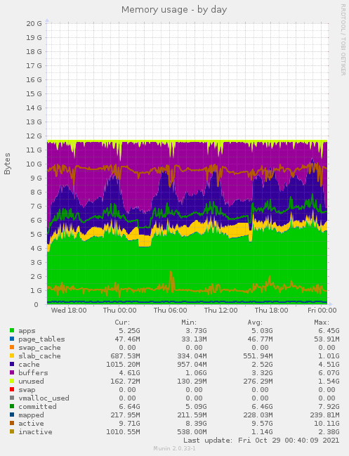 Memory usage