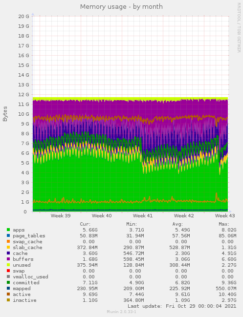 Memory usage