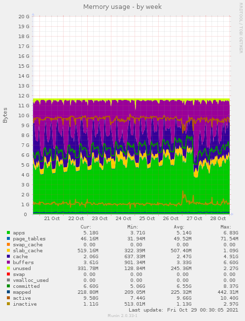 weekly graph