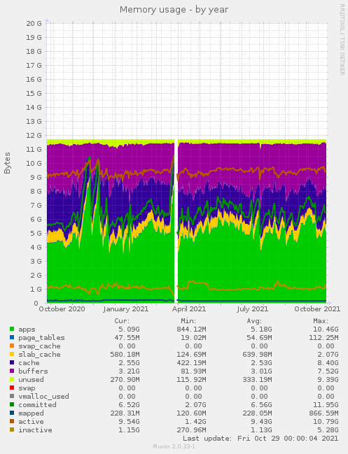 Memory usage