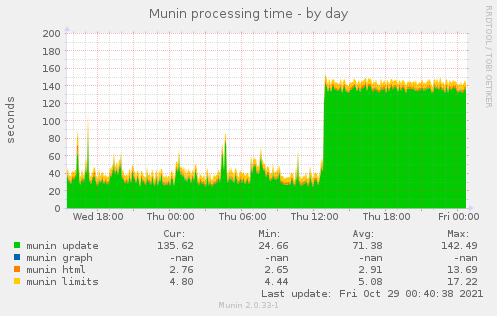 Munin processing time