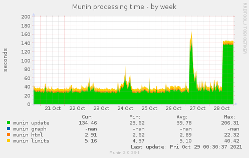 Munin processing time