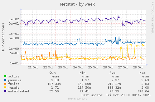 Netstat