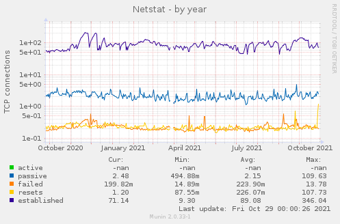 Netstat