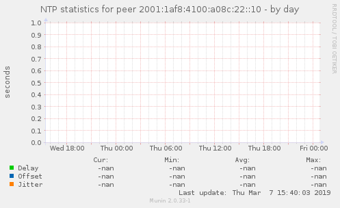 NTP statistics for peer 2001:1af8:4100:a08c:22::10