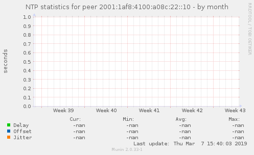 NTP statistics for peer 2001:1af8:4100:a08c:22::10