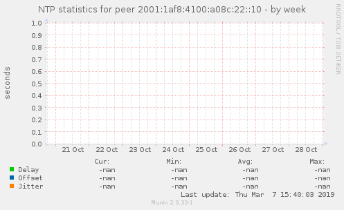 NTP statistics for peer 2001:1af8:4100:a08c:22::10