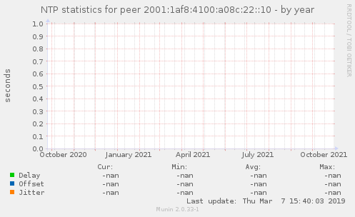 NTP statistics for peer 2001:1af8:4100:a08c:22::10