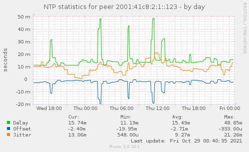 NTP statistics for peer 2001:41c8:2:1::123