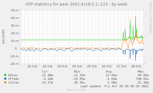 NTP statistics for peer 2001:41c8:2:1::123