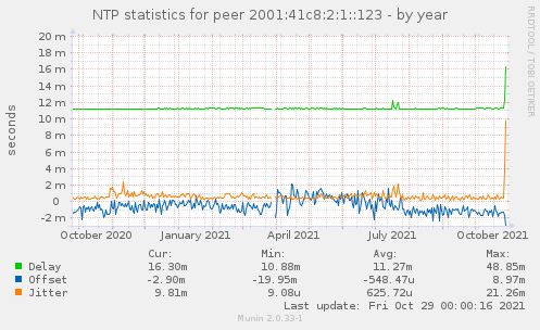 NTP statistics for peer 2001:41c8:2:1::123