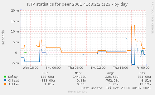 NTP statistics for peer 2001:41c8:2:2::123