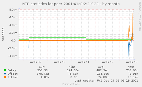 NTP statistics for peer 2001:41c8:2:2::123