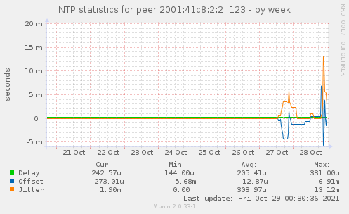 NTP statistics for peer 2001:41c8:2:2::123