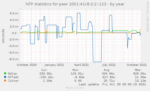 NTP statistics for peer 2001:41c8:2:2::123