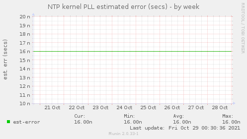 NTP kernel PLL estimated error (secs)