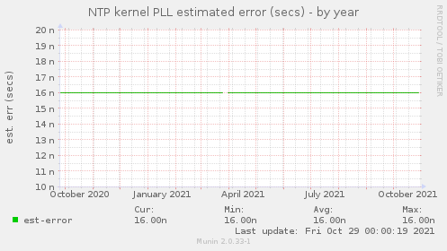 NTP kernel PLL estimated error (secs)