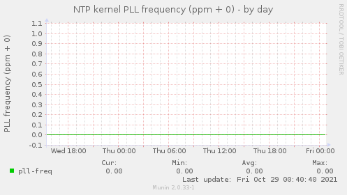 NTP kernel PLL frequency (ppm + 0)