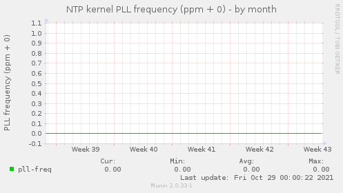 NTP kernel PLL frequency (ppm + 0)